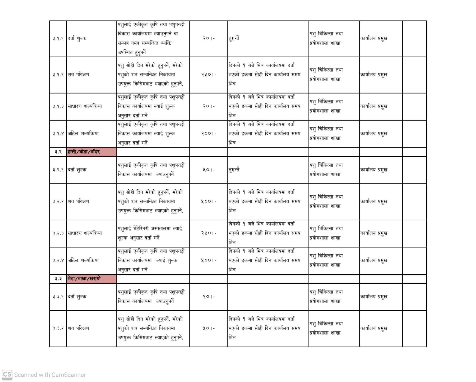 एकीकृत कृषि तथा पशुपन्छी विकास कार्यालय प्यूठानको नागरिक वडापत्र भाग २