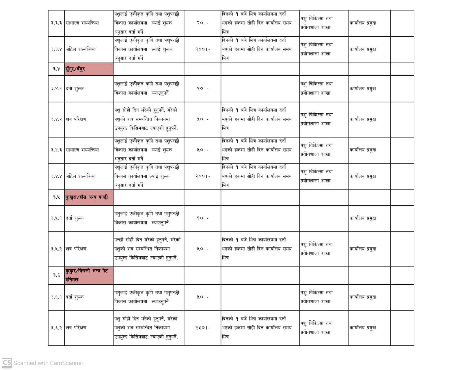 एकीकृत कृषि तथा पशुपन्छी विकास कार्यालय प्यूठानको नागरिक वडापत्र भाग ३