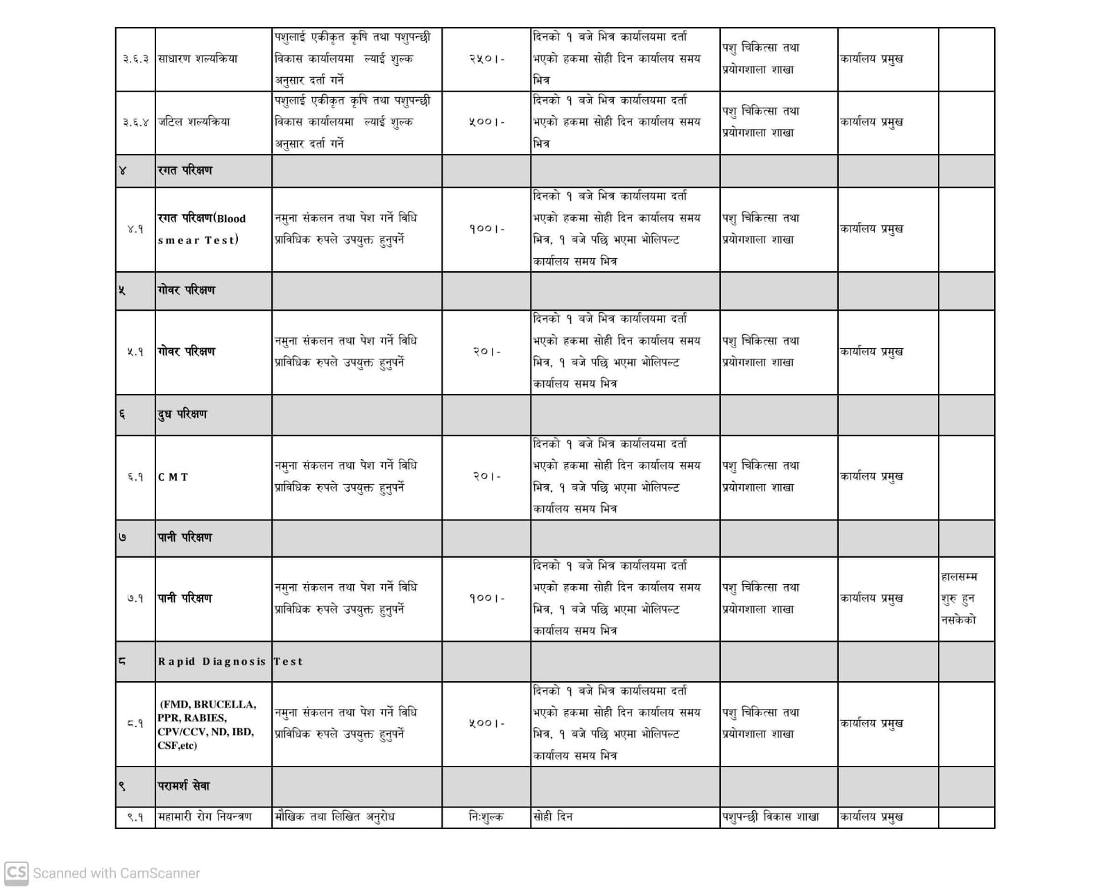 एकीकृत कृषि तथा पशुपन्छी विकास कार्यालय प्यूठानको नागरिक वडापत्र भाग ४