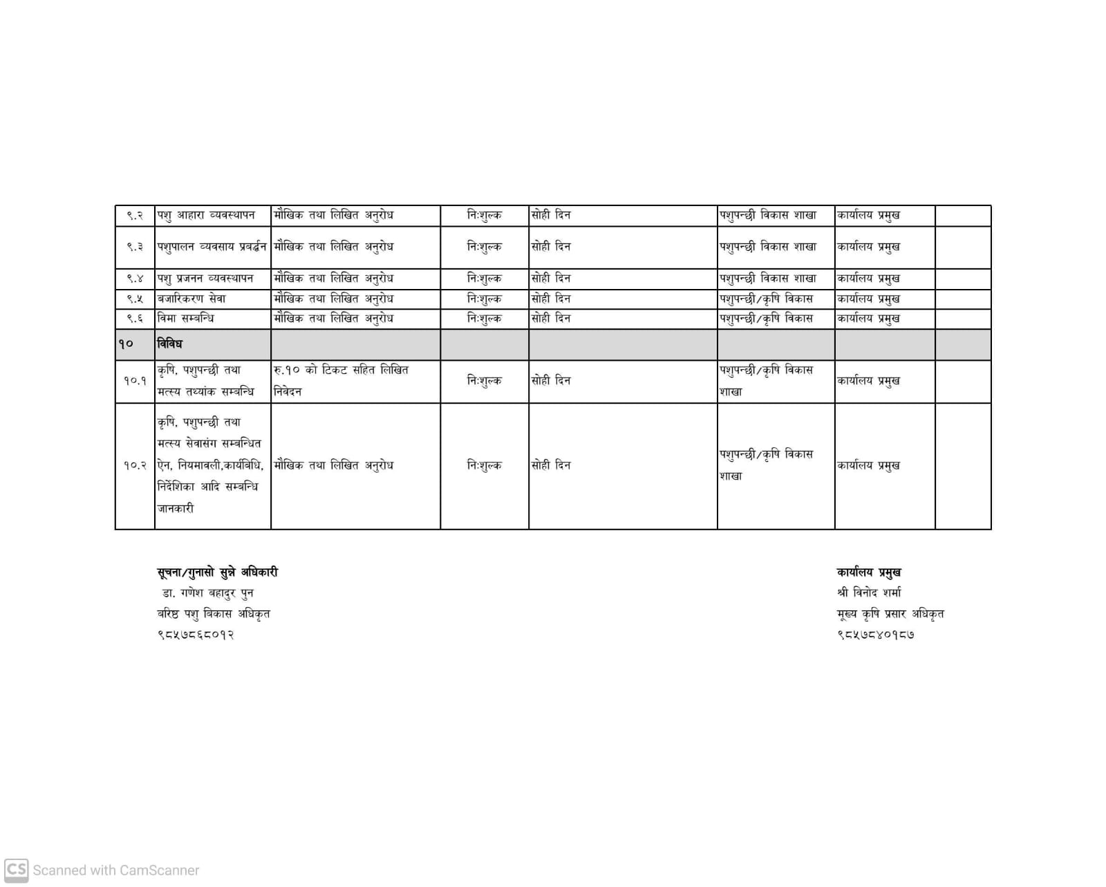 एकीकृत कृषि तथा पशुपन्छी विकास कार्यालय प्यूठानको नागरिक वडापत्र भाग ५